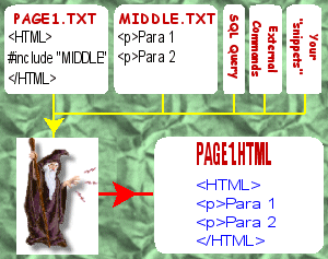 Much simplified flow chart showing what PPWIZARD can do! You can define HTML templates and/or set up common code such as headers and footers once and reuse (these can make intelligent decisions on what to generate). You can also define smaller "snippets" for reuse or import from SQL (Access/Excel/CSV etc).